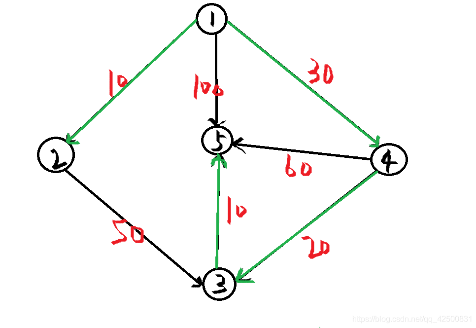 单源最短路径示例图片